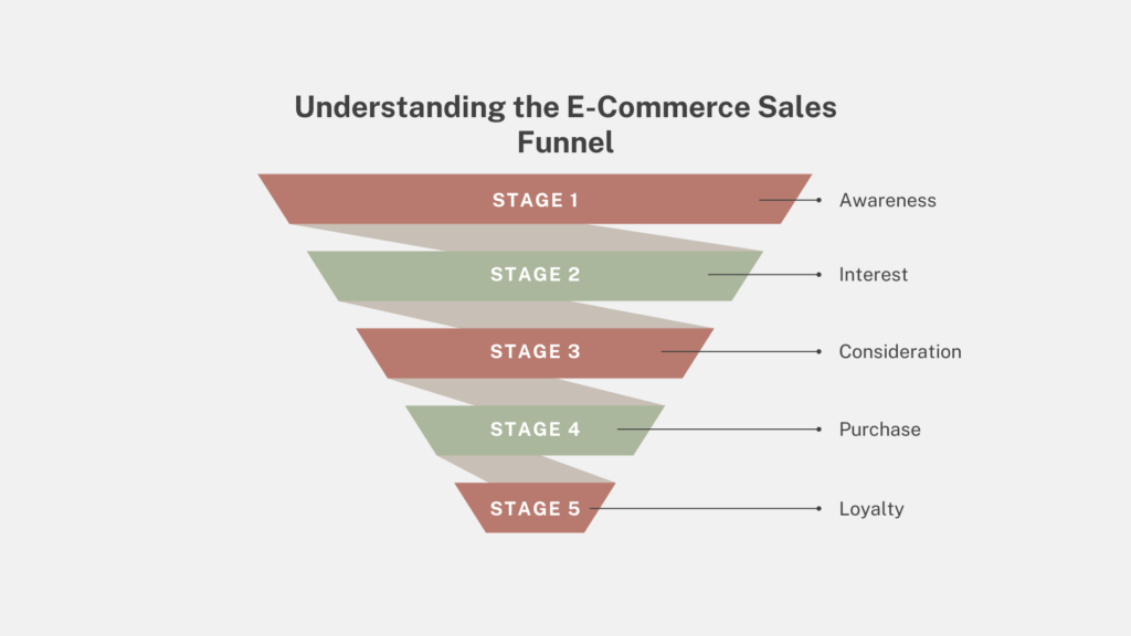 Understanding the E-Commerce Sales Funnel